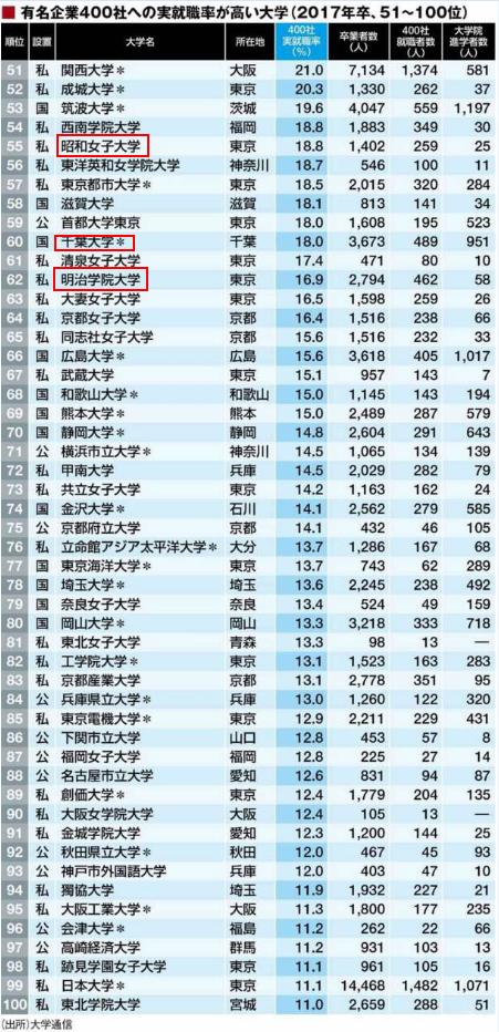 日本400强名企就职率最高的日本大学top100 知乎