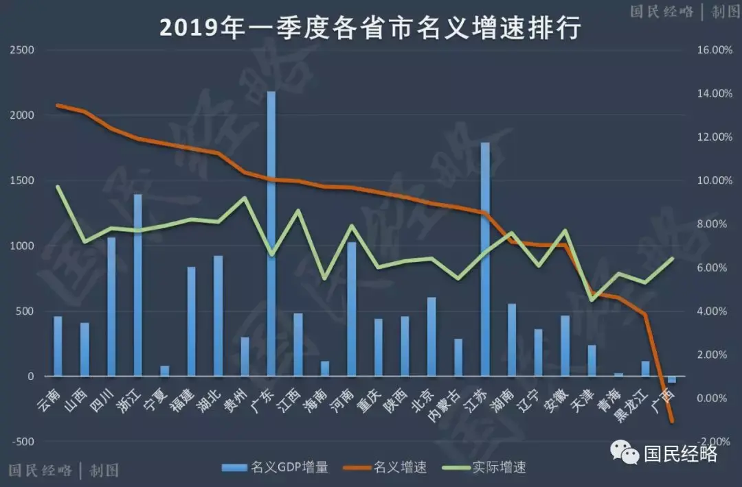 最新省市gdp排行粵蘇差距擴大天津遼寧企穩山東廣西海南不及預期