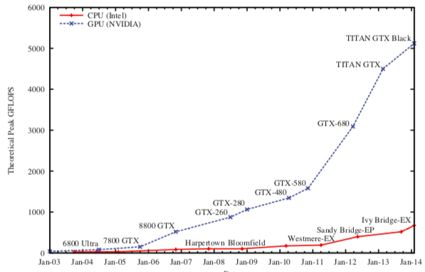 GPU技术发展概述 - 知乎