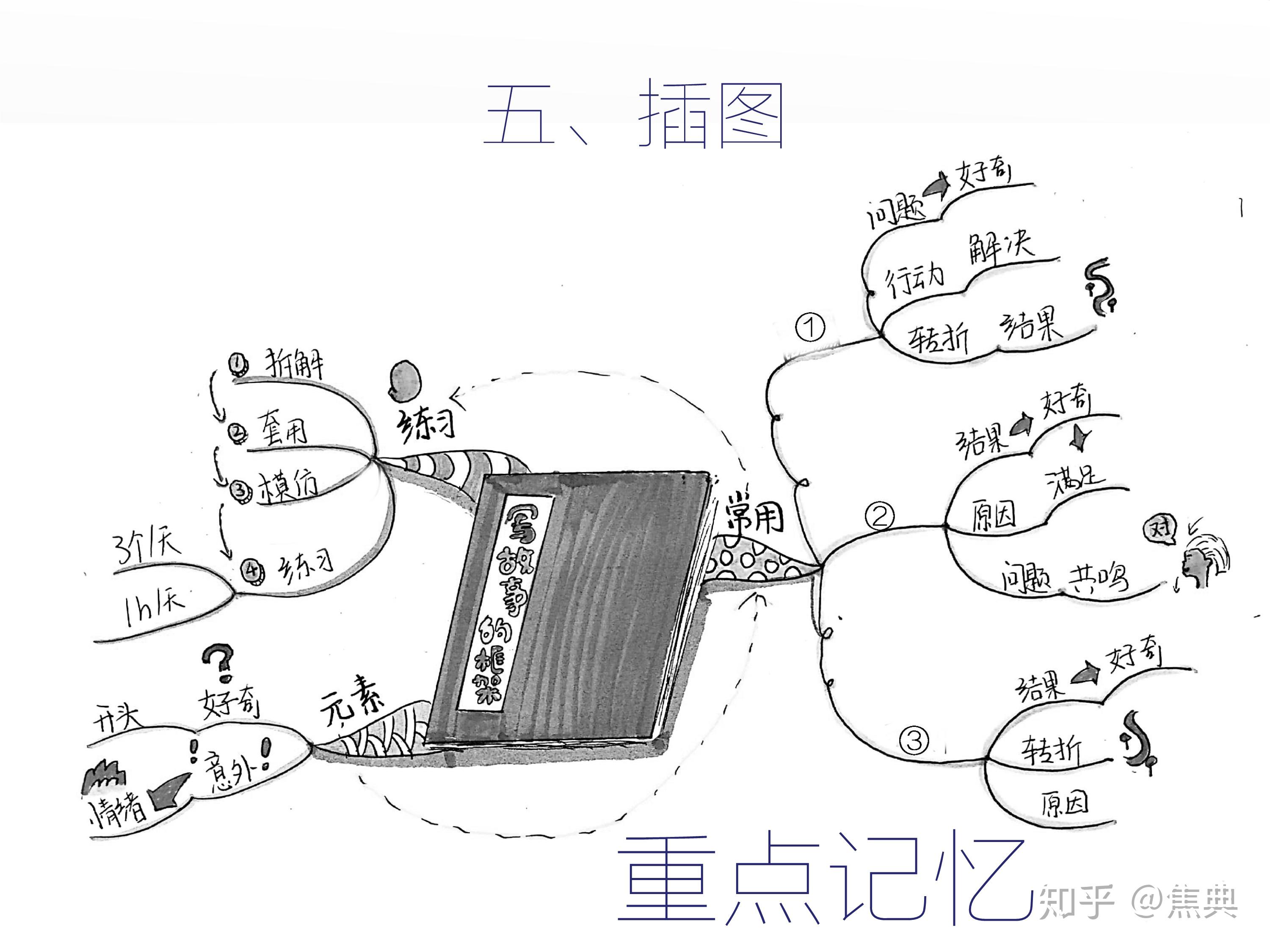 如何画出你的第一张思维导图
