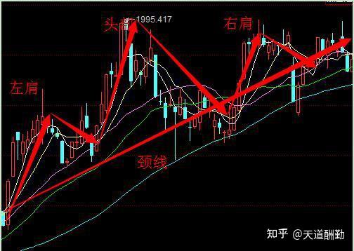 三年從虧損500萬到盈利1千萬只需一招頭肩底買頭肩頂賣