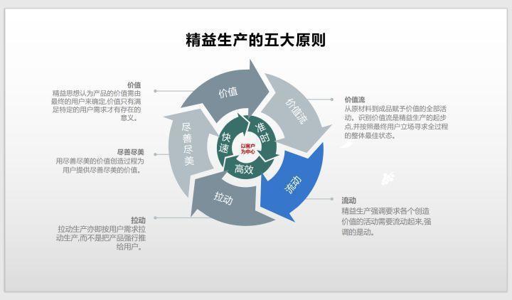 歐賽斯帶你5分鐘讀懂精益思想體系