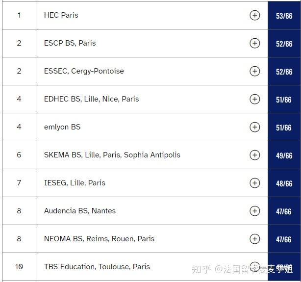 最新法國教育媒體letudiant發佈2024年高商排名hec高商居然痛失top1