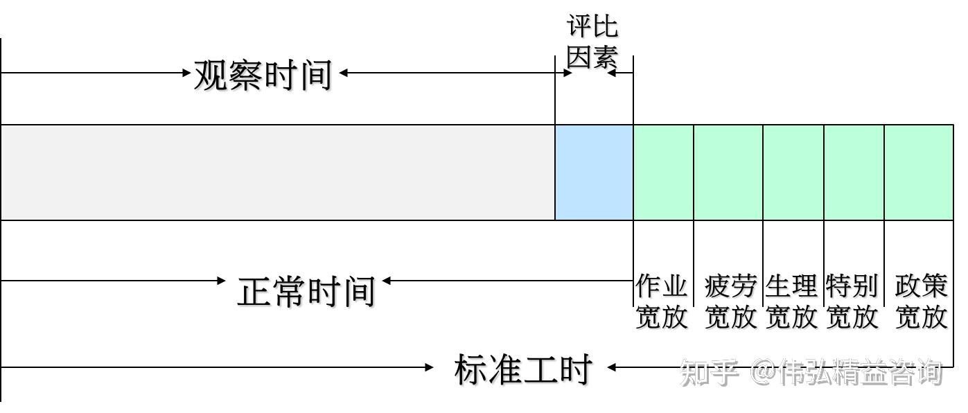 伟弘精益小知识:认识标准工时 - 知乎