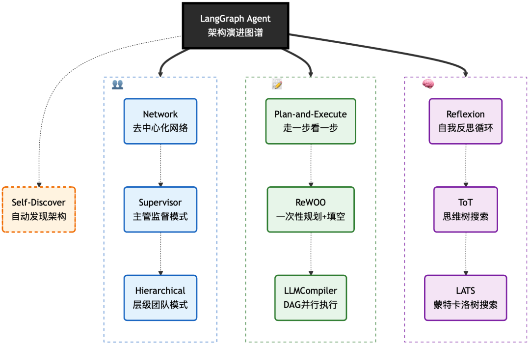 Agent 开发实战：一文读懂 LangGraph 架构演进的三大“流派” - 知乎