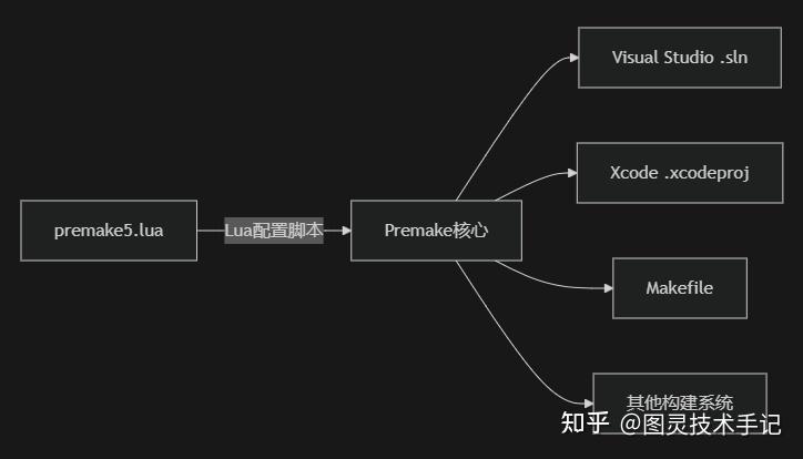 图灵重启RestArt ProjectA|22.Premake和工程结构 - 知乎