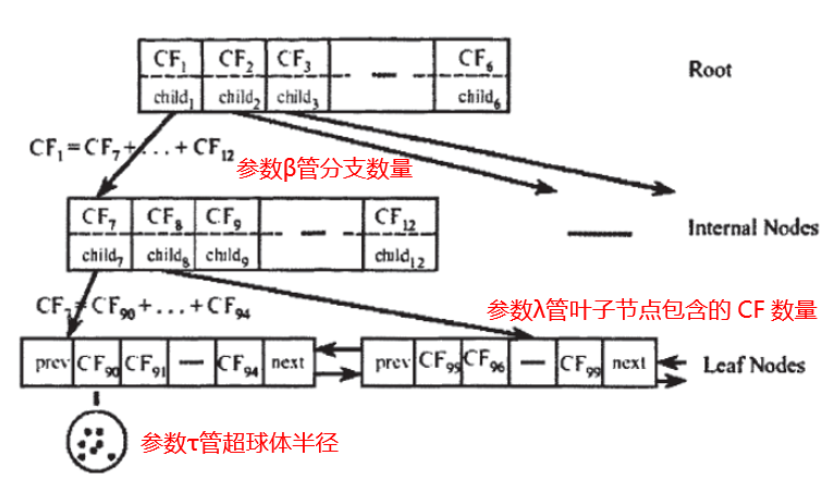 数据挖掘入门笔记——BIRCH聚类（一拍即合） - 知乎