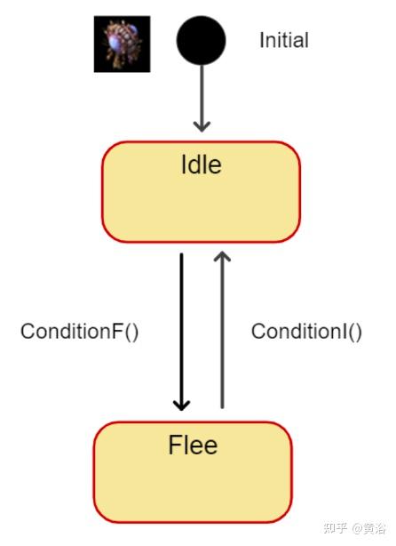 对于zerg的主要进攻单元,如zergling,roach,hydralisk