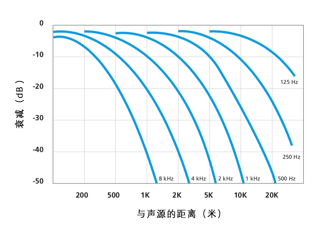 音乐会的传播距离极远:高频声衰减,听到的残余声音中大部分是低沉的