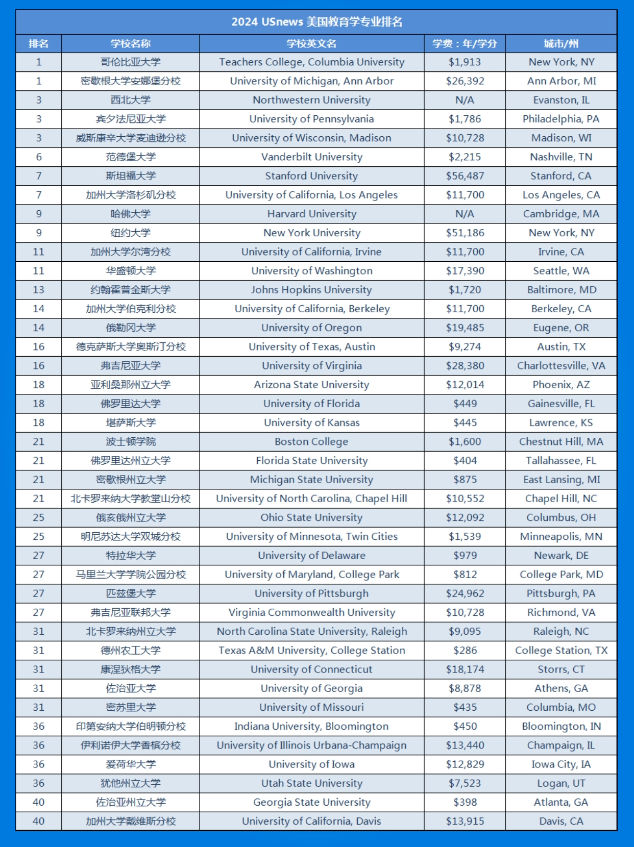 2024usnews美国大学教育学专业排名