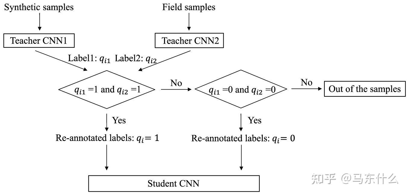 Deep ensemble by knowledge distillation research 