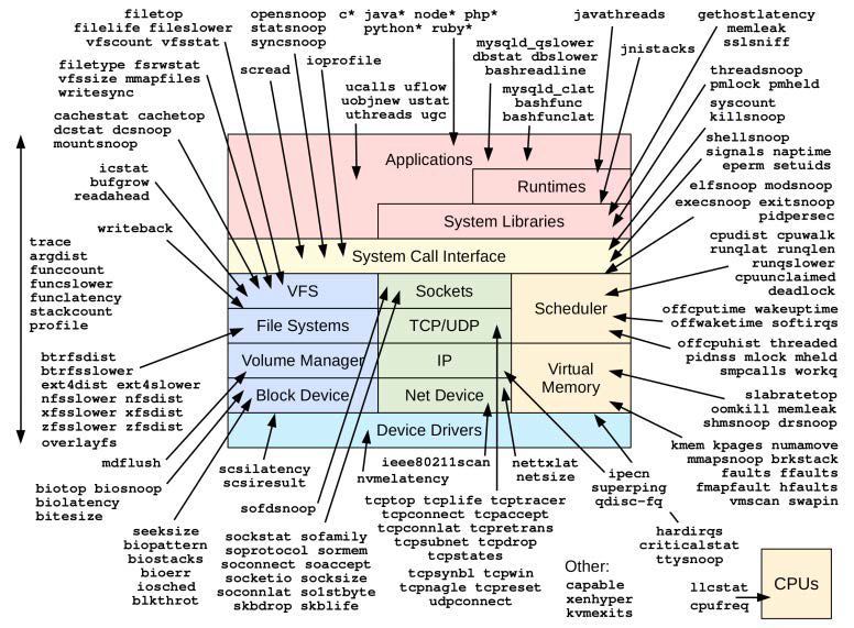 Linux 性能调优为何需要 BPF 分析工具 - 知乎