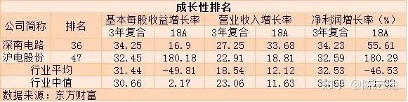 比较一下PCB龙头,深南电路和沪电股份-深南电路和沪电股份哪个盈利能力强些