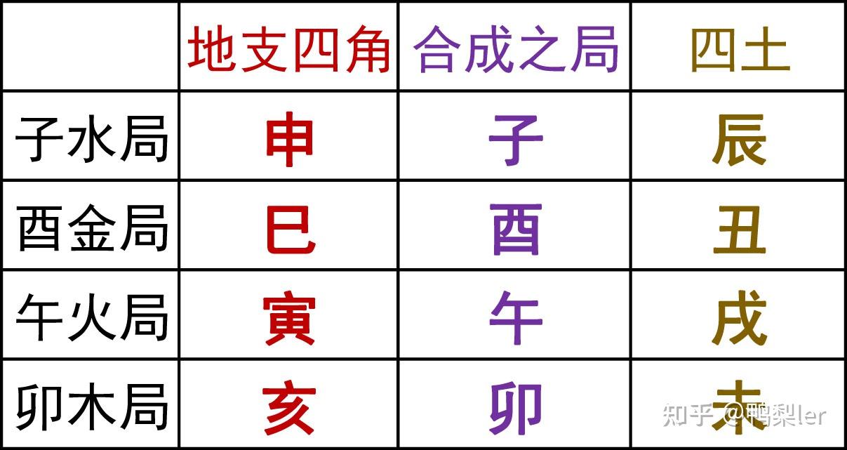 墓绝的方法和记忆三合局的方法非常类似,都是从地支图的四个角开始数