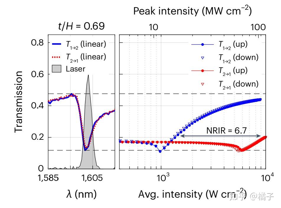 文献分享/复现：非互易超表面（Cotrufo, M. et al., Nat. Photon., 2023） 知乎