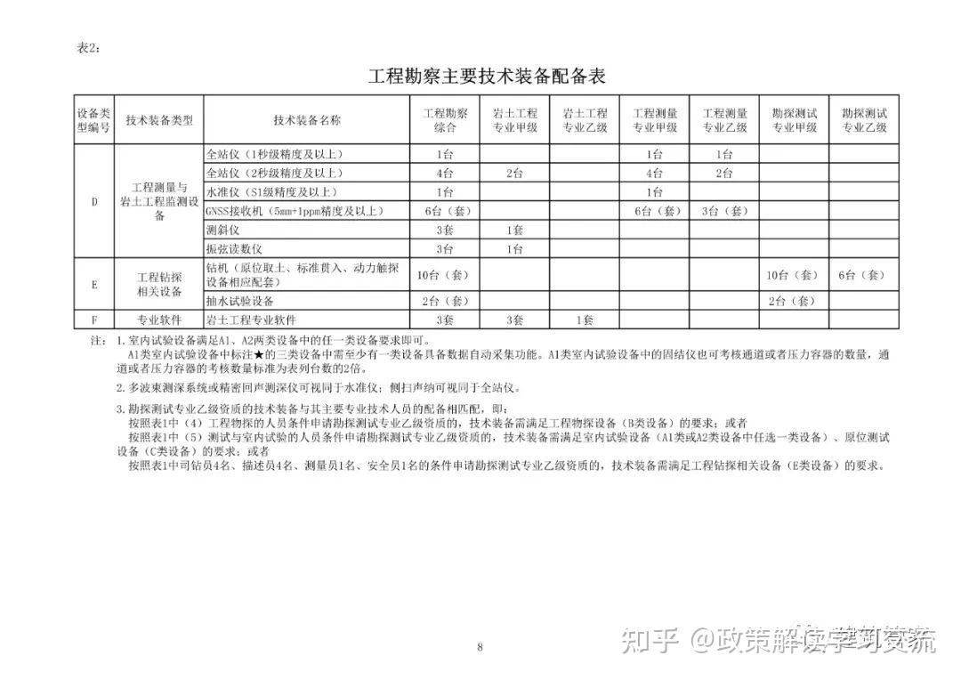 资质大变革!刚刚住建部官网正式发布新版《建筑业企业资质标准》意见稿,施工/设计/监理/勘察正式迎来大变