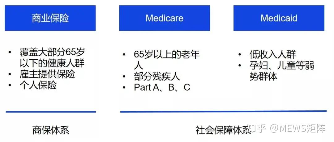 01 背景:美国医疗保险体系及medicare(联邦医保)制度