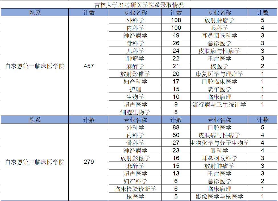 外科學錄取最多238 其次是內科學193吉林大學21考研醫學專業錄取情況