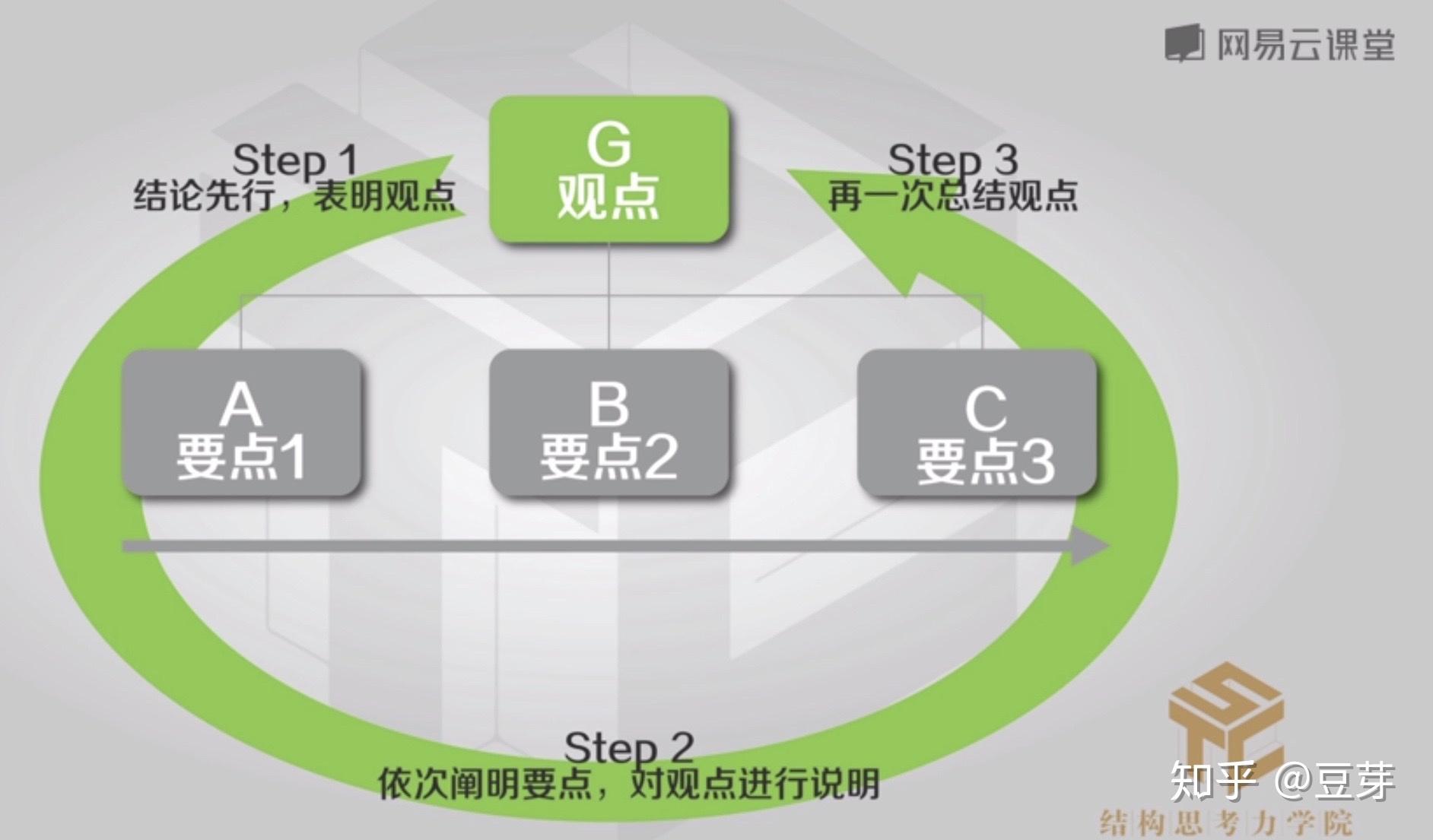 结构化思维-让思考更清晰 - 知乎