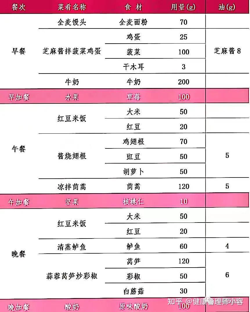 蛋白質,膳食纖維含量都高於其他粗糧,消化吸收速度就會變慢,升糖指數