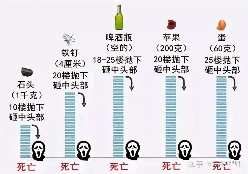 高空抛物的危害和认识图片