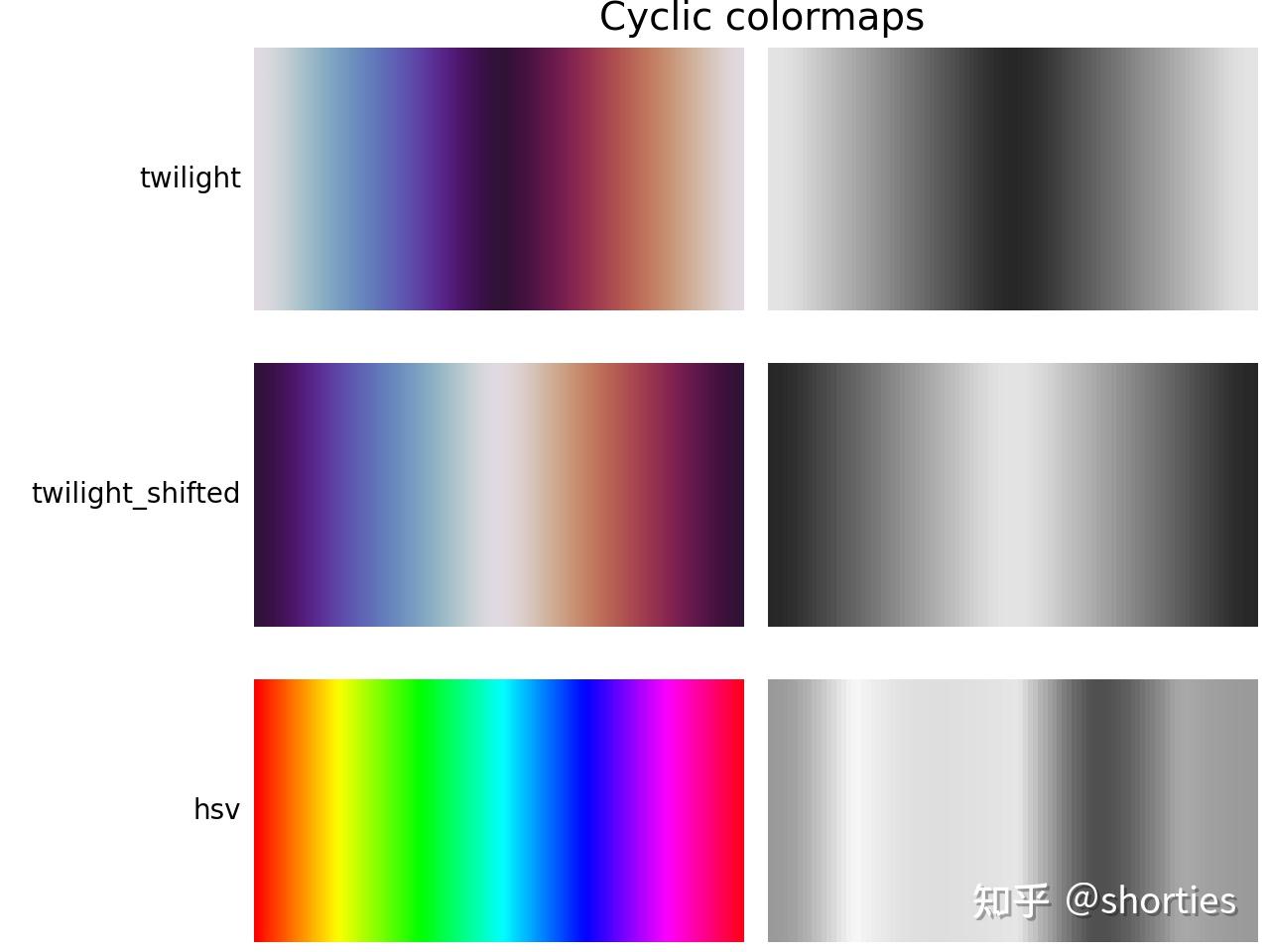 小白学数据可视化-matiplotlib中的颜色及colormaps - 知乎