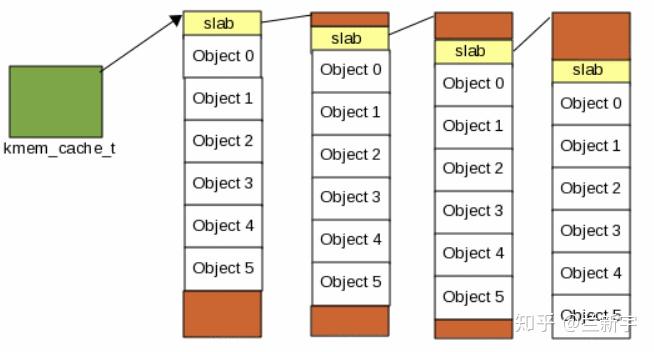 Linux что такое slab