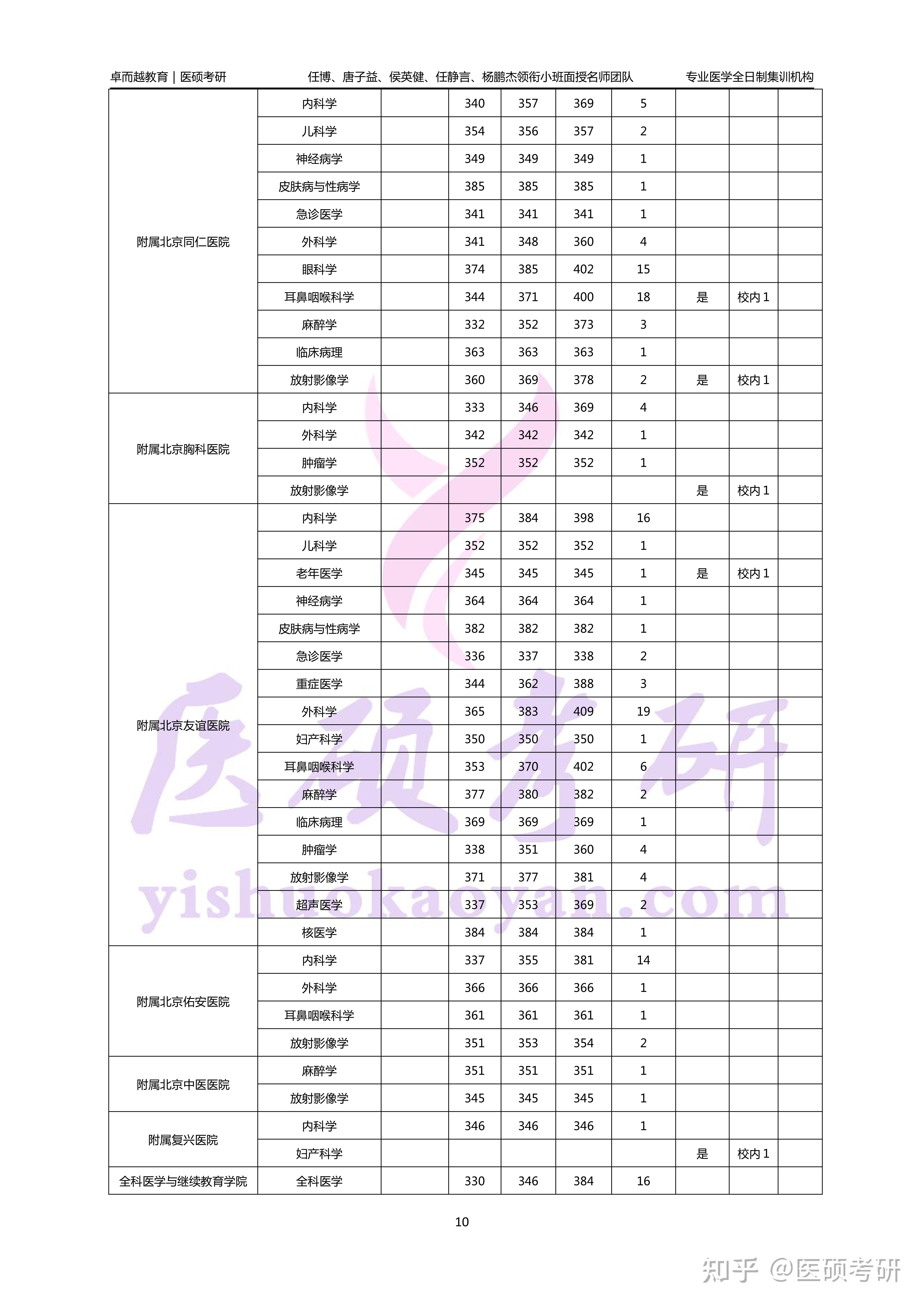 2024年首都医科大学临床医学考研报考指南