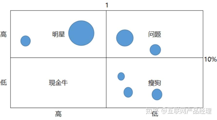 产品分析方法论波士顿矩阵