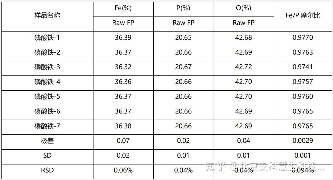 磷酸铁铁磷比高精度测定——锂电池正极材料（Li/Fe(Mn)/P）含量及磷酸铁（Fe/P）快速测定 - 知乎