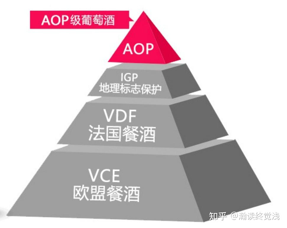 这里还是那常见的法国的葡萄酒等级举例吧.