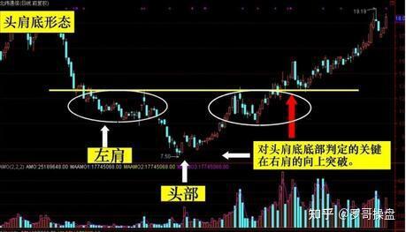 股市底部形態一旦出現,投資者有望成功實現抄底.