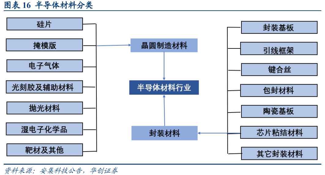 一,半导体材料分类与构成