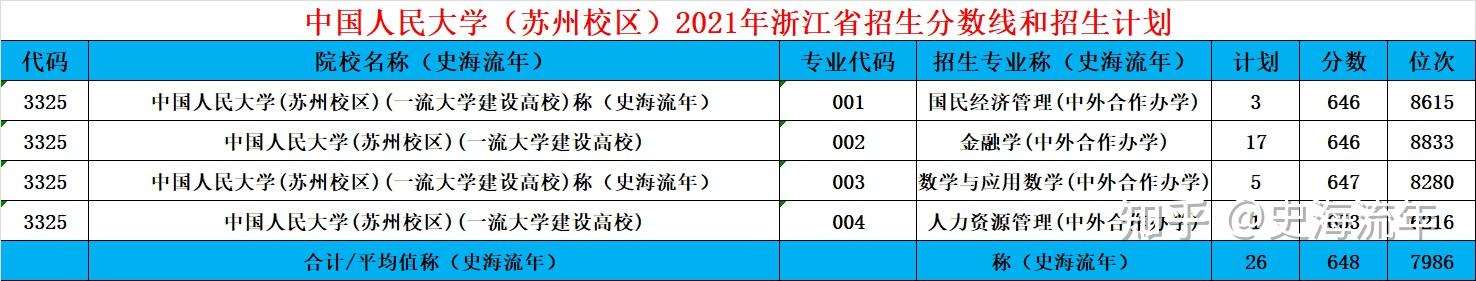 招生2744人!中国人民大学2022年录取分数线、招生方式深度复盘!(中国人民大学今年的录取分数线是多少)