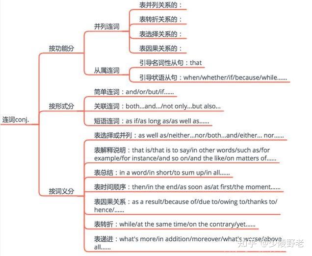 第十章 英语语法.词性篇之连词 - 知乎