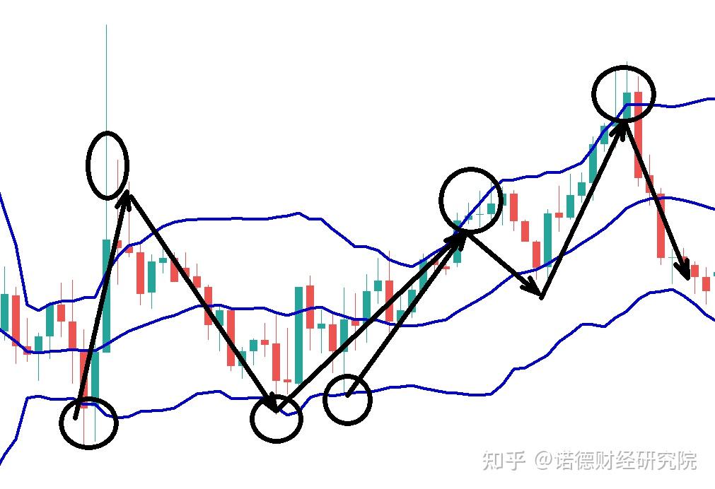 布林通道怎么用?8分钟教你掌握进出场关键技巧(附图解) - 知乎