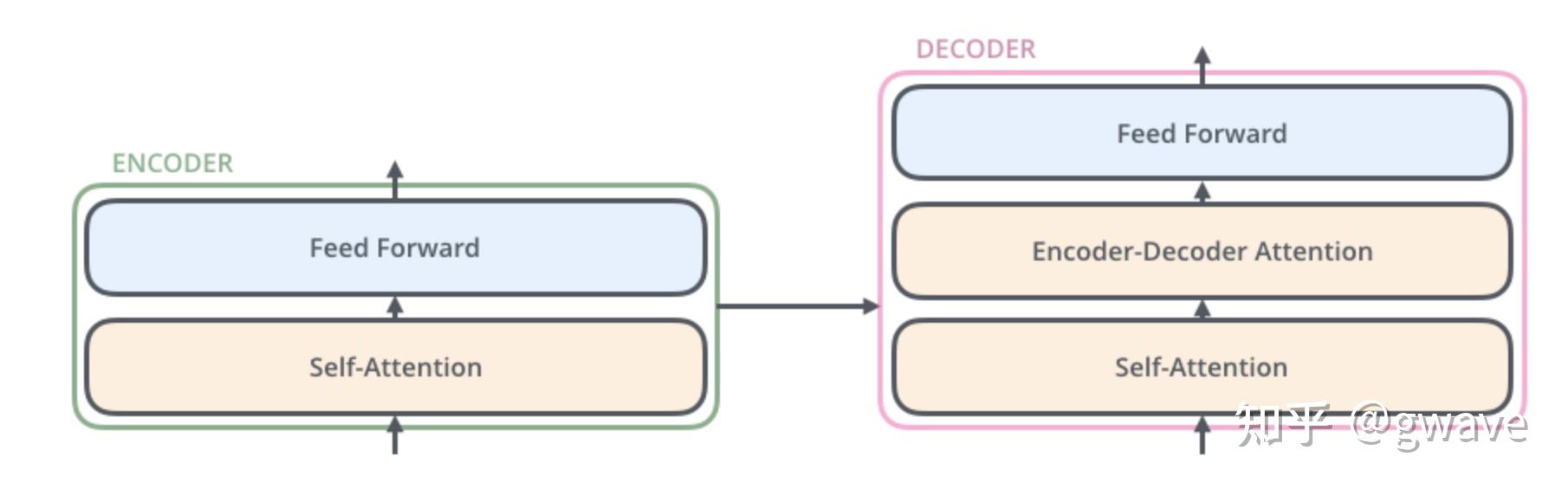 从Word2vec到Transformer - 知乎