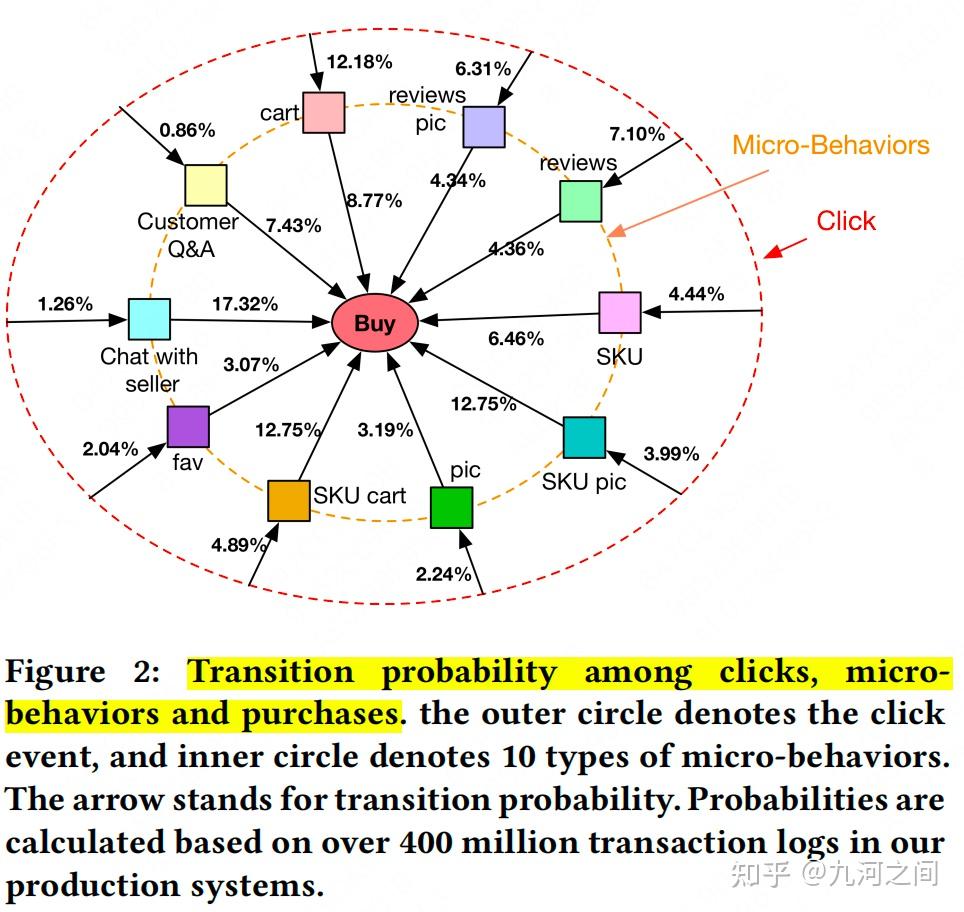 推荐系统中用户行为建模综述|A Survey on User Behavior Modeling in Recommender Systems ...