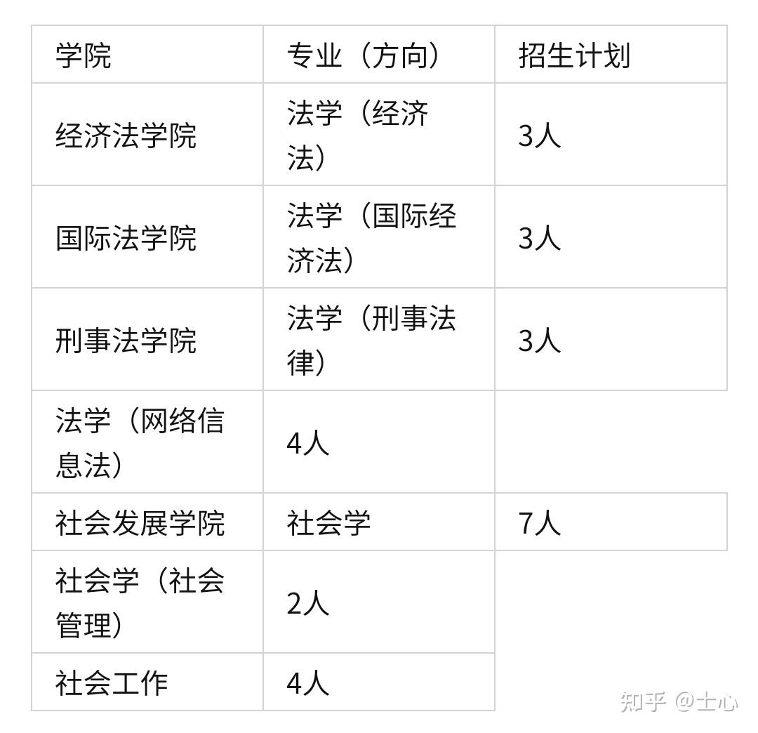 上海插班生2022-華東政法大學插班生2022招生簡章