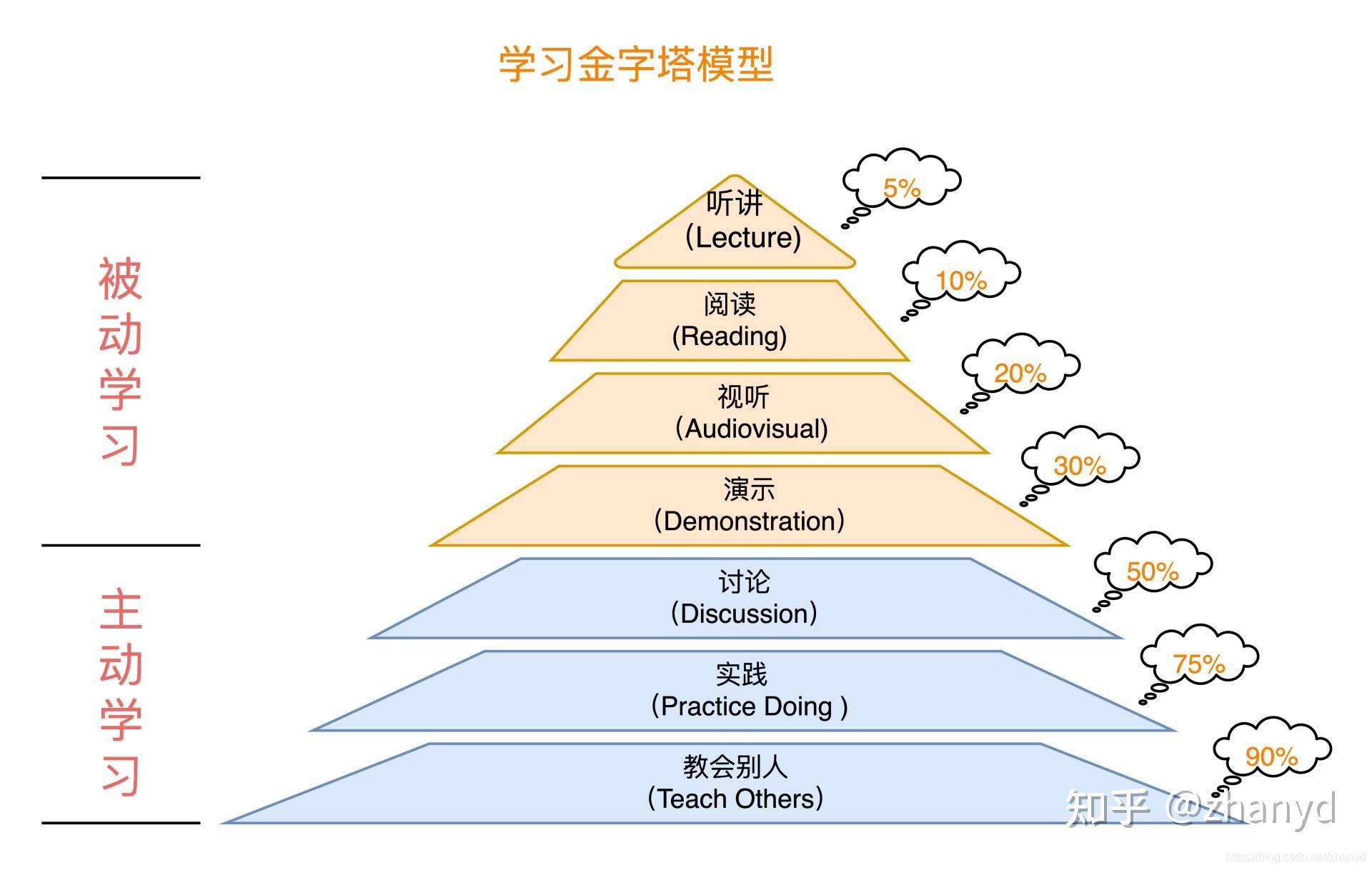 为什么学习课程还要写留言我看一遍不就行了吗