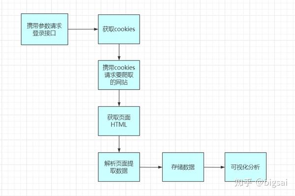 Python写一个豆瓣通用爬虫并可视化分析 知乎