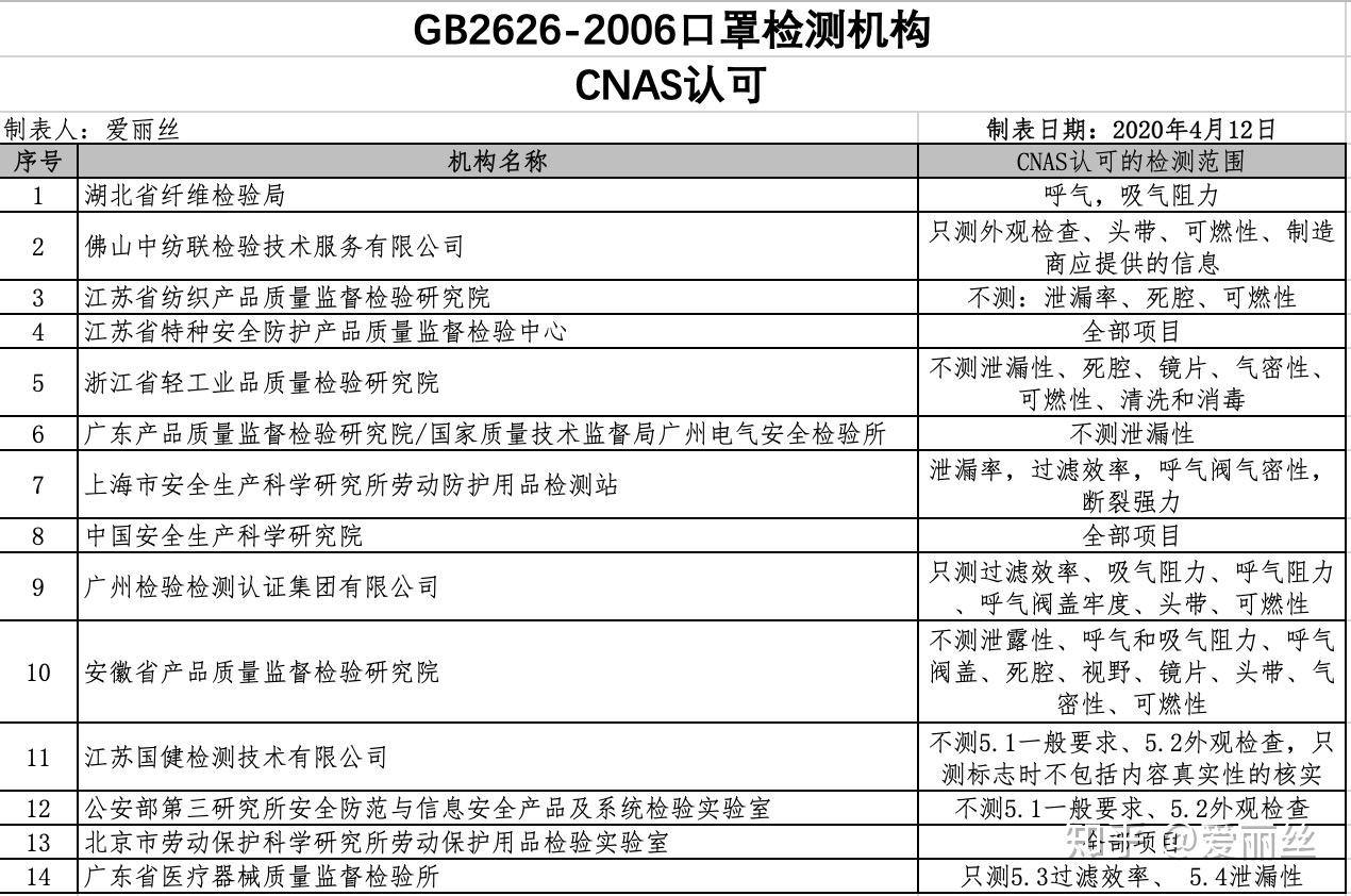 gb26262006口罩检测机构cnas认可