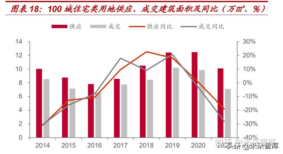 房地產行業研究:供給側思路,尋找地產股的α - 知乎