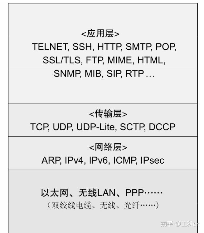 TCP/IP通信 - 知乎