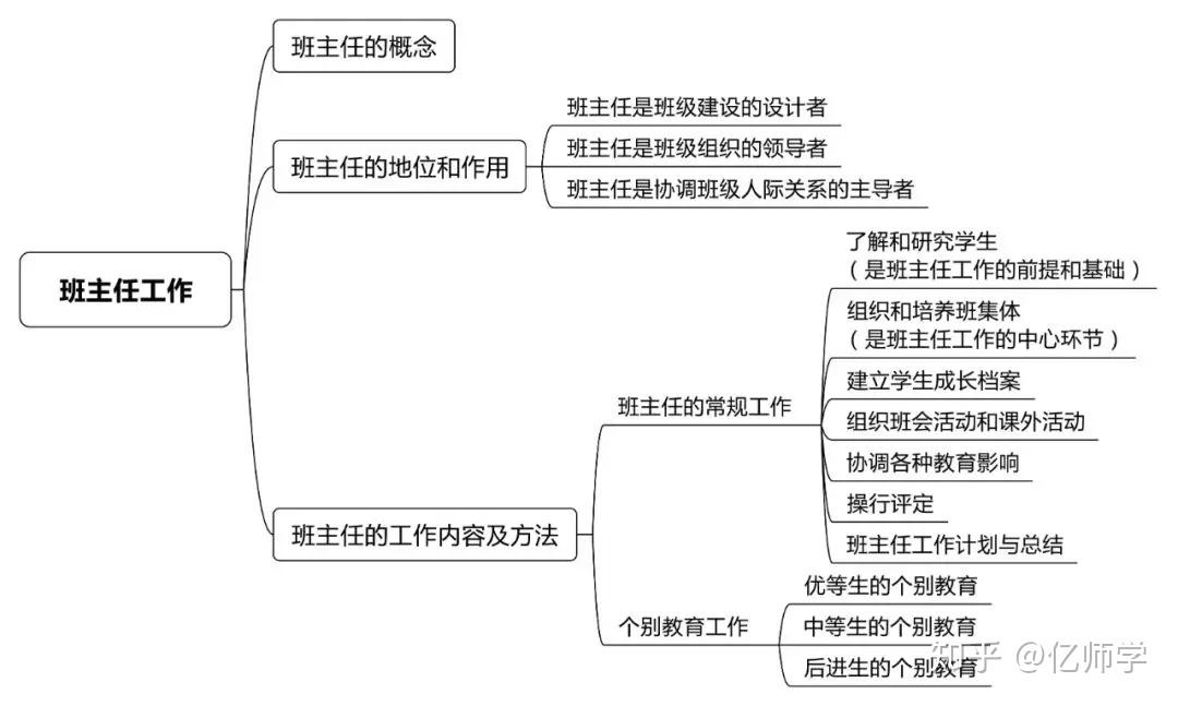 第三節 班主任工作班級與班級管理(二)第二節 班級與班級管理(一)第一