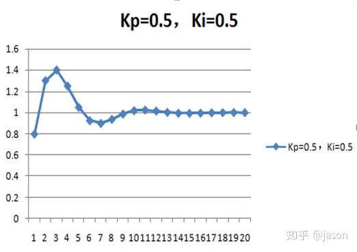 初識pid搞懂pid概念