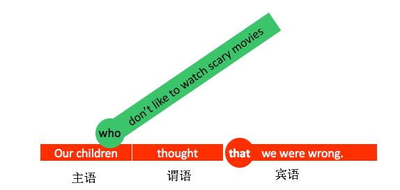 求简单讲下简单句，并列句，复合句，并列复合句? - 知乎