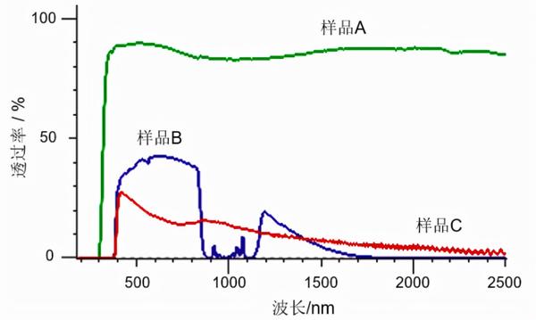 分光光度计使用方法-玻璃透过率的测定 - 知乎