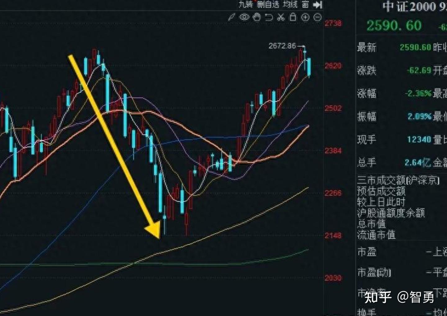 2月28日午评： A股早盘全线调整，调整何时结束？支撑点在哪？老手3个锦囊 - 知乎