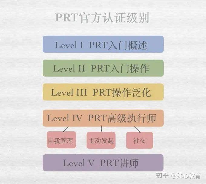 Prt Developer PRT国内唯一官方认证培训,保证学习正统性和系统性! - 知乎